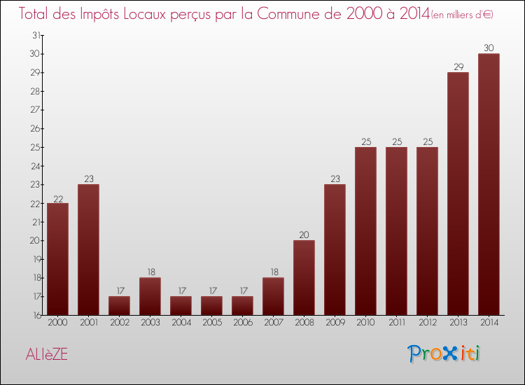 Evolution des Impôts Locaux pour la commune de ALIèZE de 2000 à 2014 Evolution des Impôts Locaux pour ALIèZE de 2000 à 2014