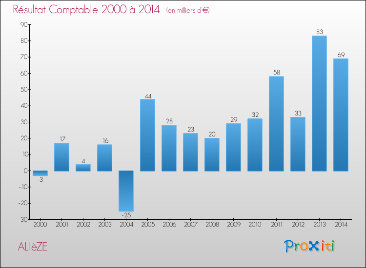 Evolution du résultat comptable pour la commune de ALIèZE de 2000 à 2014 Evolution du résultat comptable pour ALIèZE de 2000 à 2014