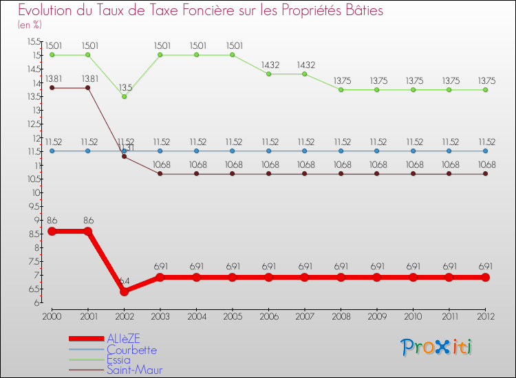 Evolution du taux de la taxe foncière sur le bati pour ALIèZE et les communes proches de 2000 à 2012 Comparaison des taux de taxe foncière sur le bati pour ALIèZE et les communes voisines de 2000 à 2012