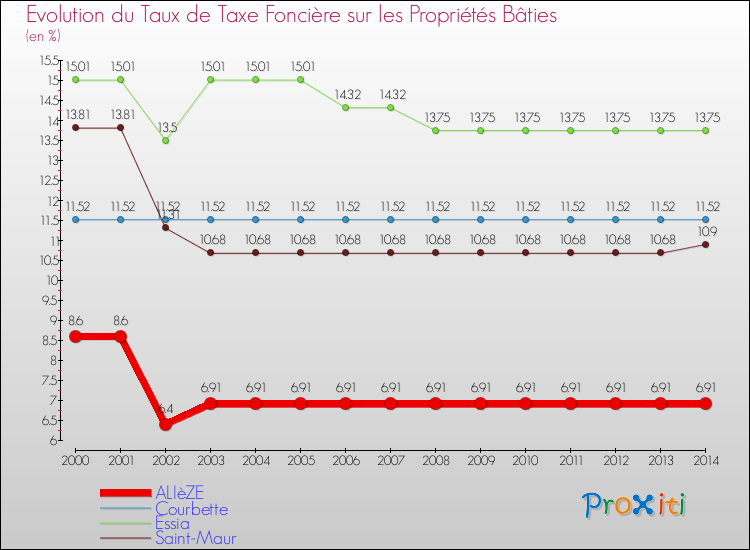 Evolution du taux de la taxe foncière sur le bati pour ALIèZE et les communes proches de 2000 à 2014 Comparaison des taux de taxe foncière sur le bati pour ALIèZE et les communes voisines de 2000 à 2014