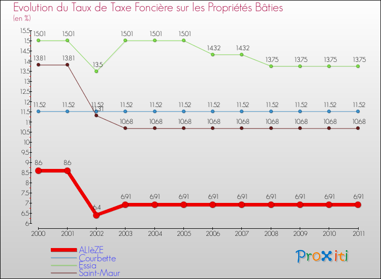 Evolution du taux de la taxe foncière sur le bati pour ALIèZE et les communes proches Comparaison des taux de taxe foncière sur le bati pour ALIèZE et les communes voisines
