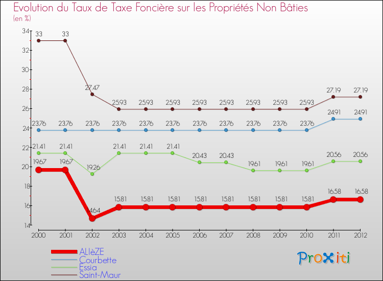 Evolution du taux de la taxe foncière sur les immeubles et terrains non batis pour ALIèZE et les communes proches de 2000 à 2012 Comparaison des taux de la taxe foncière sur les immeubles et terrains non batis pour ALIèZE et les communes voisines de 2000 à 2012