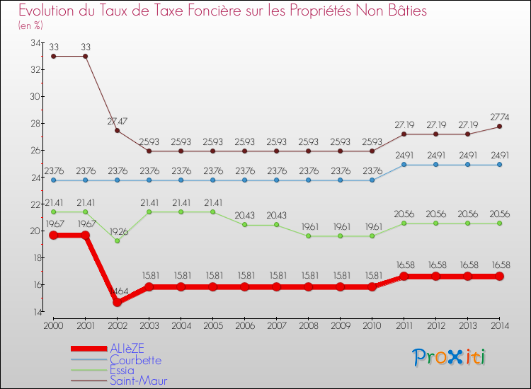 Evolution du taux de la taxe foncière sur les immeubles et terrains non batis pour ALIèZE et les communes proches de 2000 à 2014 Comparaison des taux de la taxe foncière sur les immeubles et terrains non batis pour ALIèZE et les communes voisines de 2000 à 2014