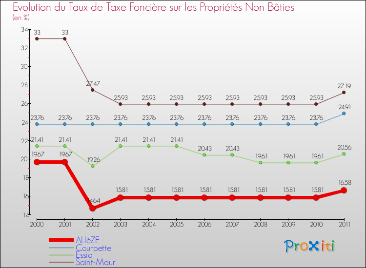 Evolution du taux de la taxe foncière sur les immeubles et terrains non batis pour ALIèZE et les communes proches Comparaison des taux de la taxe foncière sur les immeubles et terrains non batis pour ALIèZE et les communes voisines