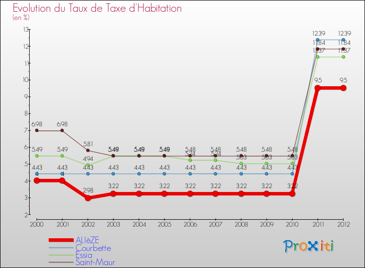 Evolution du taux de la taxe d'habitation pour ALIèZE et les communes proches Comparaison des taux de la taxe d'habitation pour ALIèZE et les communes voisines