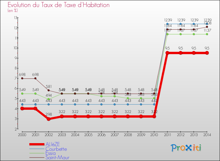 Evolution du taux de la taxe d'habitation pour ALIèZE et les communes proches de 2000 à 2014 Comparaison des taux de la taxe d'habitation pour ALIèZE et les communes voisines de 2000 à 2014