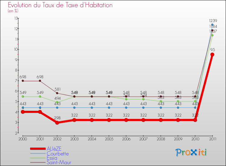 Evolution du taux de la taxe d'habitation pour ALIèZE et les communes proches Comparaison des taux de la taxe d'habitation pour ALIèZE et les communes voisines