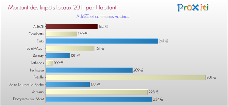 Montant des impôts locaux par Habitant pour ALIèZE et les communes proches Comparaison des impôts locaux par habitant pour ALIèZE et les communes voisines