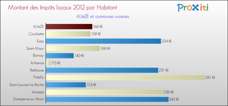 Montant des impôts locaux par Habitant pour ALIèZE et les communes proches Comparaison des impôts locaux par habitant pour ALIèZE et les communes voisines