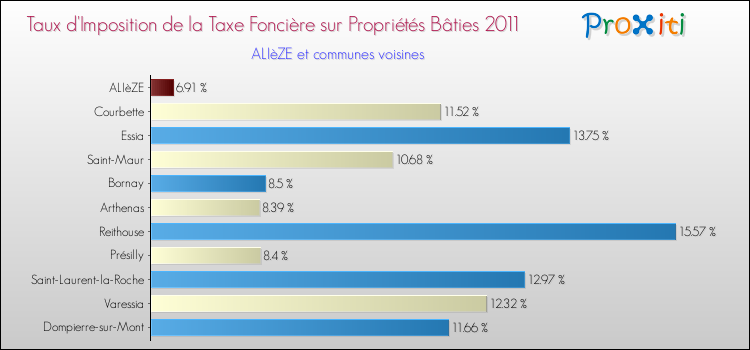 Taux d'imposition de la taxe foncière sur le bati 2011 pour ALIèZE et les communes proches Comparaison des taux d'imposition de la taxe foncière sur le bati 2011 pour ALIèZE et les communes voisines