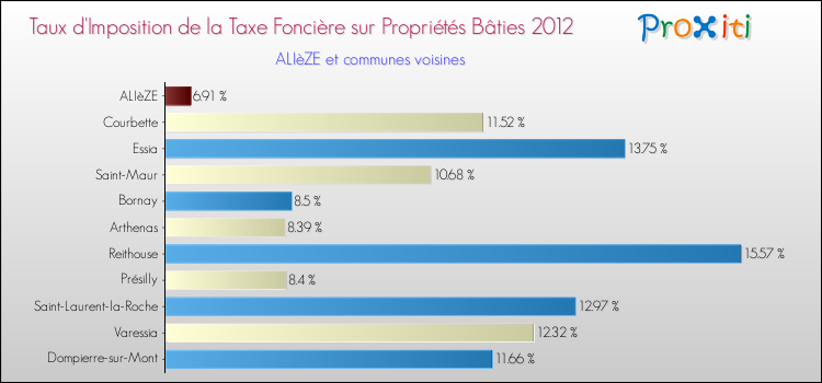 Taux d'imposition de la taxe foncière sur le bati 2012 pour ALIèZE et les communes proches Comparaison des taux d'imposition de la taxe foncière sur le bati 2012 pour ALIèZE et les communes voisines