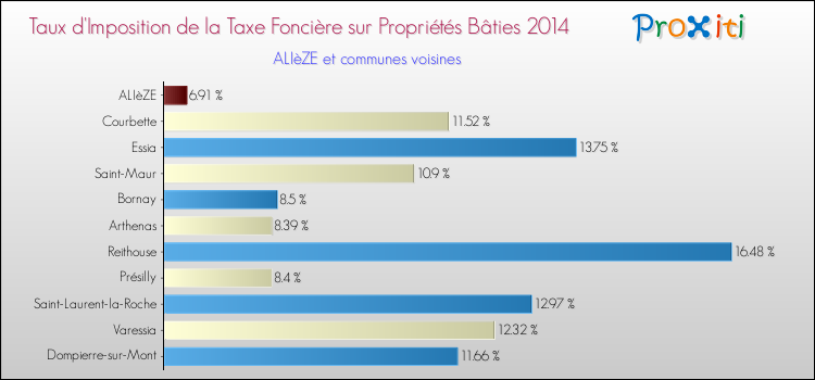 Taux d'imposition de la taxe foncière sur le bati 2014 pour ALIèZE et les communes proches Comparaison des taux d'imposition de la taxe foncière sur le bati 2014 pour ALIèZE et les communes voisines