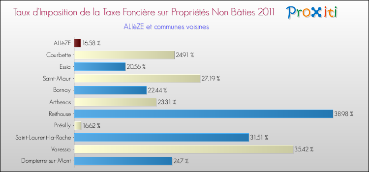 Taux d'imposition de la taxe foncière sur les immeubles et terrains non batis 2011 pour ALIèZE et les communes proches Comparaison des taux d'imposition de la taxe foncière sur les immeubles et terrains non batis 2011 pour ALIèZE et les communes voisines