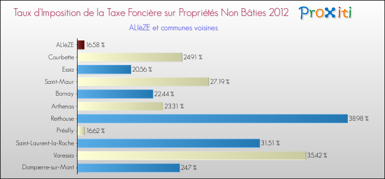Taux d'imposition de la taxe foncière sur les immeubles et terrains non batis 2012 pour ALIèZE et les communes proches Comparaison des taux d'imposition de la taxe foncière sur les immeubles et terrains non batis 2012 pour ALIèZE et les communes voisines