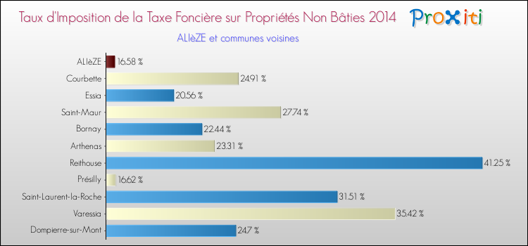 Taux d'imposition de la taxe foncière sur les immeubles et terrains non batis 2014 pour ALIèZE et les communes proches Comparaison des taux d'imposition de la taxe foncière sur les immeubles et terrains non batis 2014 pour ALIèZE et les communes voisines