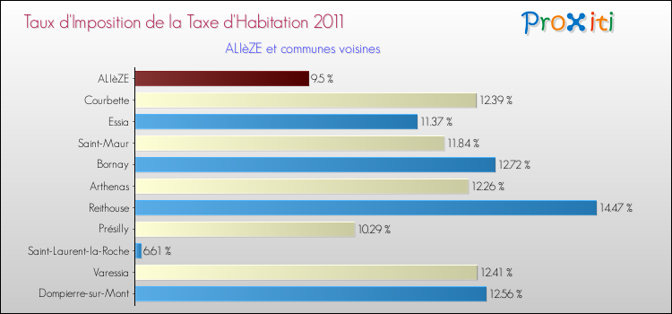 Taux d'imposition de la taxe d'habitation 2011 pour ALIèZE et les communes proches Comparaison des taux d'imposition de la taxe d'habitation 2011 pour ALIèZE et les communes voisines