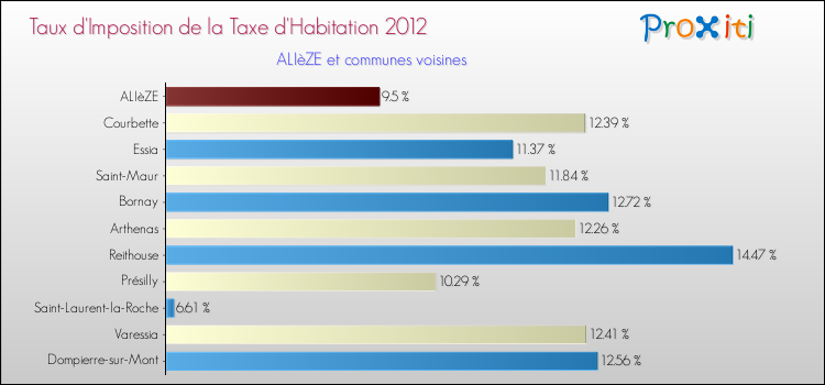 Taux d'imposition de la taxe d'habitation 2012 pour ALIèZE et les communes proches Comparaison des taux d'imposition de la taxe d'habitation 2012 pour ALIèZE et les communes voisines