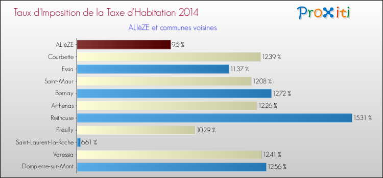 Taux d'imposition de la taxe d'habitation 2014 pour ALIèZE et les communes proches Comparaison des taux d'imposition de la taxe d'habitation 2014 pour ALIèZE et les communes voisines