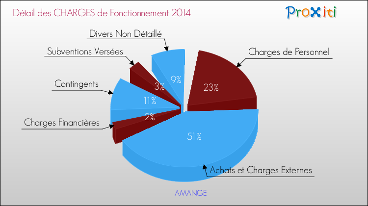 Décomposition des Charges de Fonctionnement 2014 de la commune de AMANGE Charges de Fonctionnement 2014 pour la commune de AMANGE