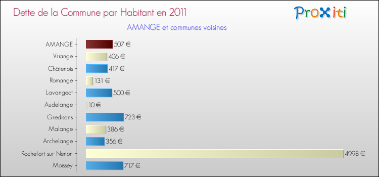 Dette par habitant de la commune en 2011 pour AMANGE et les communes proches Comparaison de la dette par habitant de la commune en 2011 pour AMANGE et les communes voisines