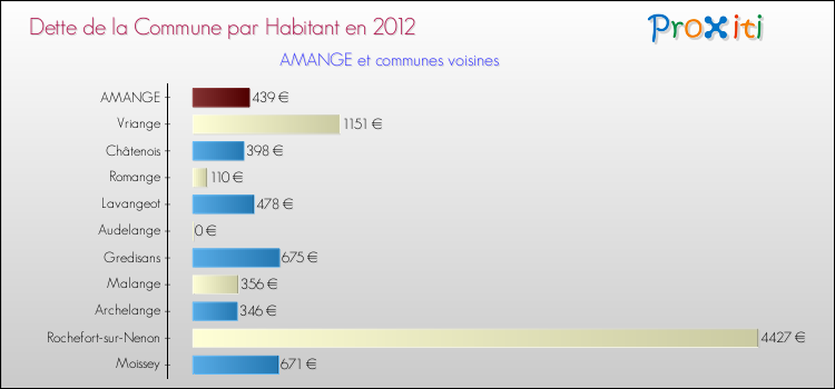 Dette par habitant de la commune en 2012 pour AMANGE et les communes proches Comparaison de la dette par habitant de la commune en 2012 pour AMANGE et les communes voisines