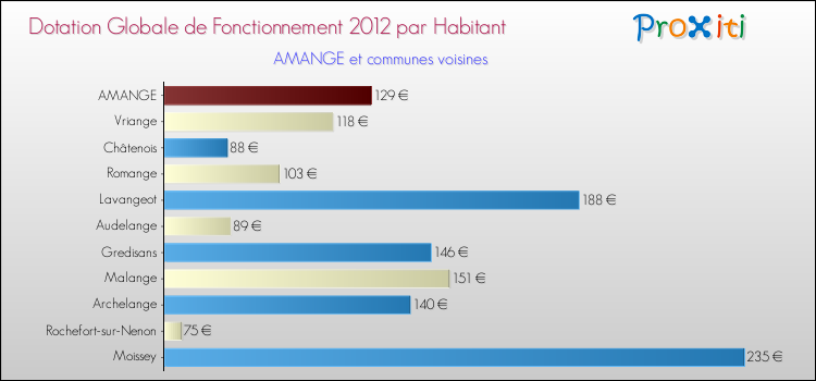 Montant des dotations globales de fonctionnement DGF par Habitant pour AMANGE et les communes proches Comparaison des des dotations globales de fonctionnement DGF par habitant pour AMANGE et les communes voisines