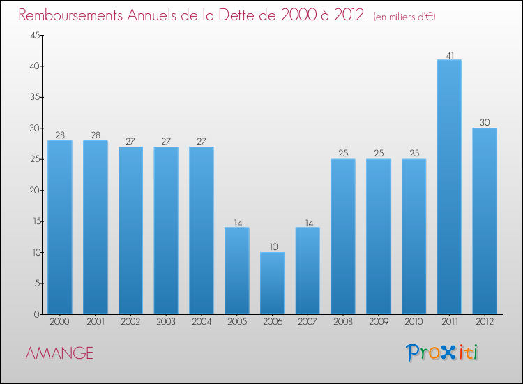 Evolution de l'annuité de la dette pour la commune de AMANGE de 2000 à 2012 Annuités de la dette pour AMANGE de 2000 à 2012