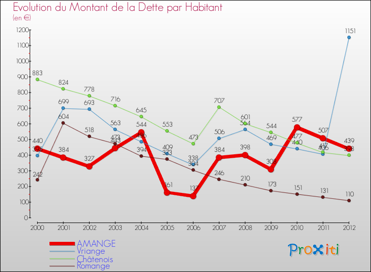 Evolution de la dette par habitant pour la commune de AMANGE et les communes proches de 2000 à 2012 Comparaison de la dette par habitant pour AMANGE et les communes voisines de 2000 à 2012