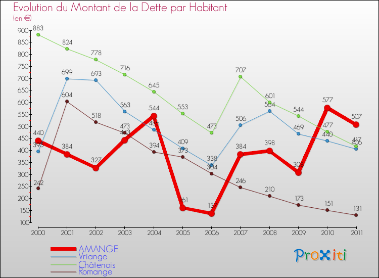 Evolution de la dette par habitant pour la commune de AMANGE et les communes proches Comparaison de la dette par habitant pour AMANGE et les communes voisines