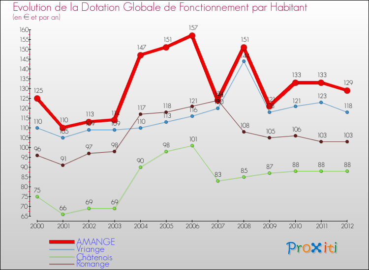 Evolution et montant de la dotation globale de fonctionnement par Habitant pour AMANGE et les communes proches Comparaison des dotations globales de fonctionnement par habitant pour AMANGE et les communes voisines