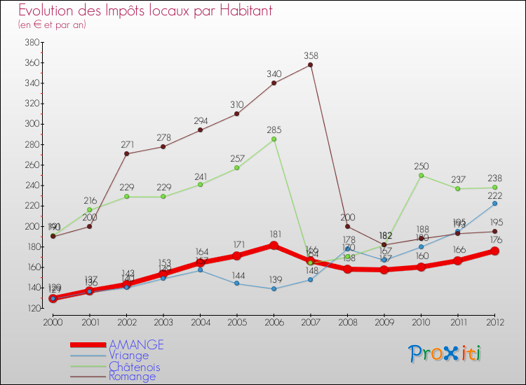 Evolution et montant des impôts locaux par Habitant pour AMANGE et les communes proches Comparaison des impôts locaux par habitant pour AMANGE et les communes voisines