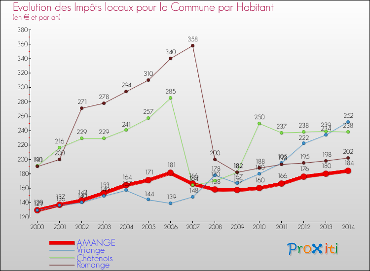 Evolution et montant des impôts locaux par Habitant pour AMANGE et les communes proches de 2000 à 2014 Comparaison des impôts locaux par habitant pour AMANGE et les communes voisines de 2000 à 2014