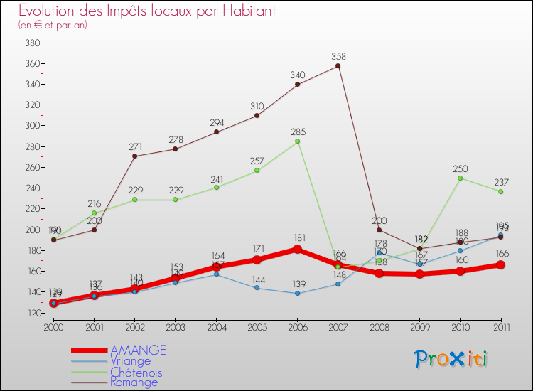 Evolution et montant des impôts locaux par Habitant pour AMANGE et les communes proches Comparaison des impôts locaux par habitant pour AMANGE et les communes voisines