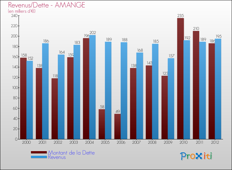 Evolution comparée de la dette et des revenus pour la commune de AMANGE de 2000 à 2012 Comparaison de la dette et des revenus pour AMANGE de 2000 à 2012