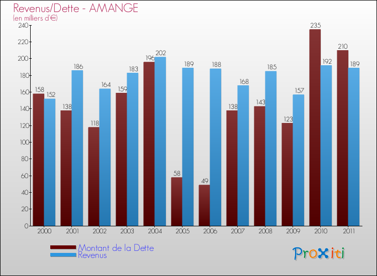 Evolution comparée de la dette et des revenus pour la commune de AMANGE de 2000 à 2011 Comparaison de la dette et des revenus pour AMANGE de 2000 à 2011