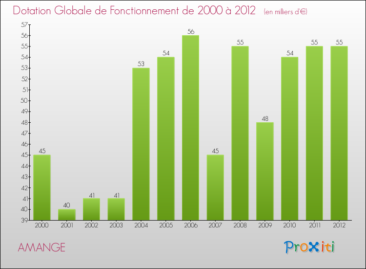 Evolution du montant de la Dotation Globale de Fonctionnement pour la commune de AMANGE de 2000 à 2012 Evolution du montant de la Dotation Globale de Fonctionnement pour AMANGE de 2000 à 2012