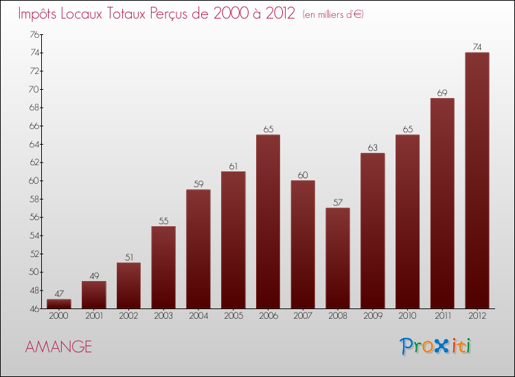 Evolution des Impôts Locaux pour la commune de AMANGE de 2000 à 2012 Evolution des Impôts Locaux pour AMANGE de 2000 à 2012