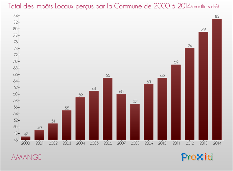 Evolution des Impôts Locaux pour la commune de AMANGE de 2000 à 2014 Evolution des Impôts Locaux pour AMANGE de 2000 à 2014