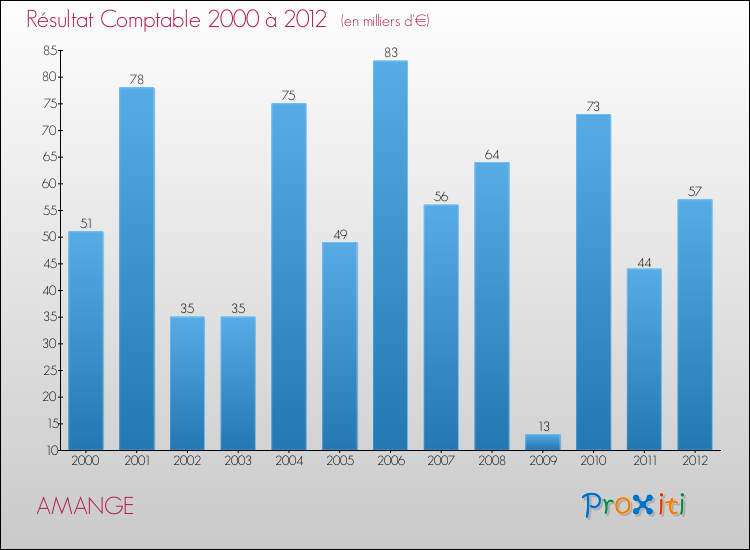 Evolution du résultat comptable pour la commune de AMANGE de 2000 à 2012 Evolution du résultat comptable pour AMANGE de 2000 à 2012