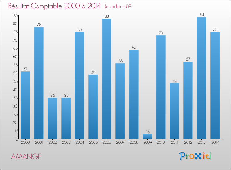 Evolution du résultat comptable pour la commune de AMANGE de 2000 à 2014 Evolution du résultat comptable pour AMANGE de 2000 à 2014