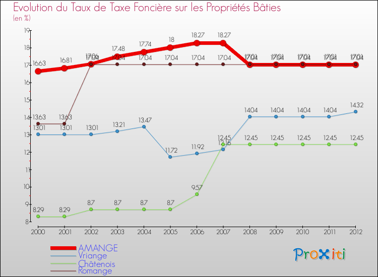 Evolution du taux de la taxe foncière sur le bati pour AMANGE et les communes proches de 2000 à 2012 Comparaison des taux de taxe foncière sur le bati pour AMANGE et les communes voisines de 2000 à 2012
