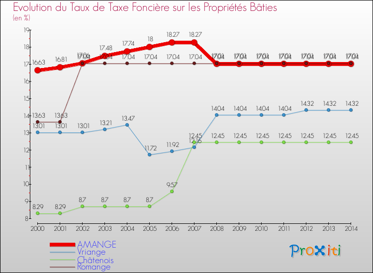 Evolution du taux de la taxe foncière sur le bati pour AMANGE et les communes proches de 2000 à 2014 Comparaison des taux de taxe foncière sur le bati pour AMANGE et les communes voisines de 2000 à 2014