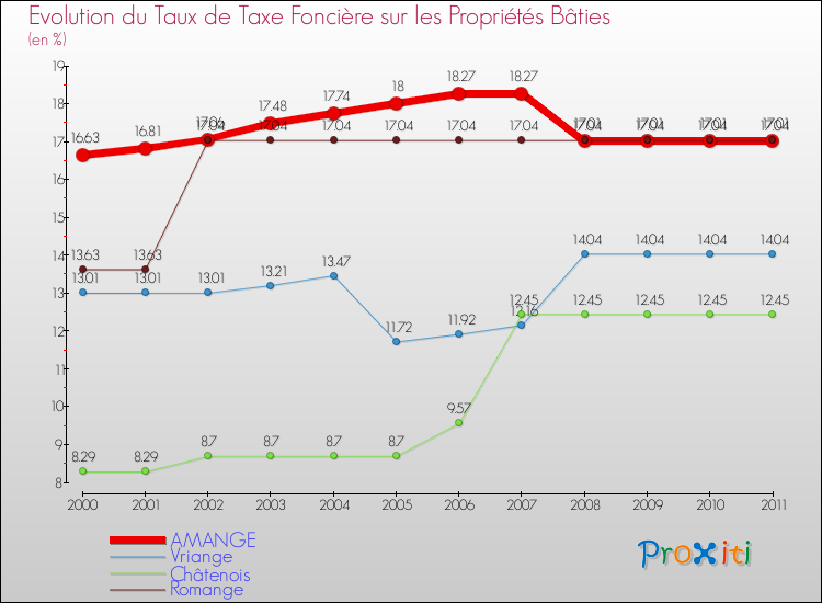 Evolution du taux de la taxe foncière sur le bati pour AMANGE et les communes proches Comparaison des taux de taxe foncière sur le bati pour AMANGE et les communes voisines