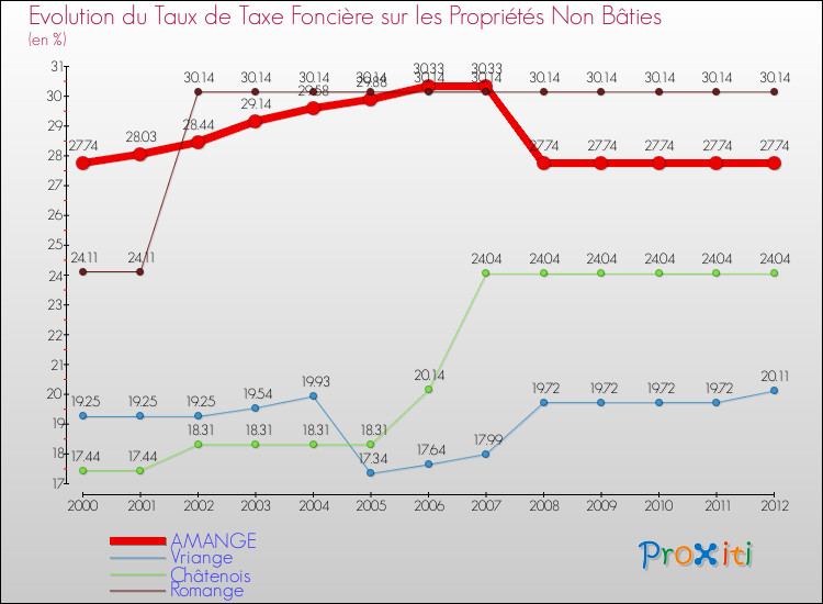 Evolution du taux de la taxe foncière sur les immeubles et terrains non batis pour AMANGE et les communes proches de 2000 à 2012 Comparaison des taux de la taxe foncière sur les immeubles et terrains non batis pour AMANGE et les communes voisines de 2000 à 2012
