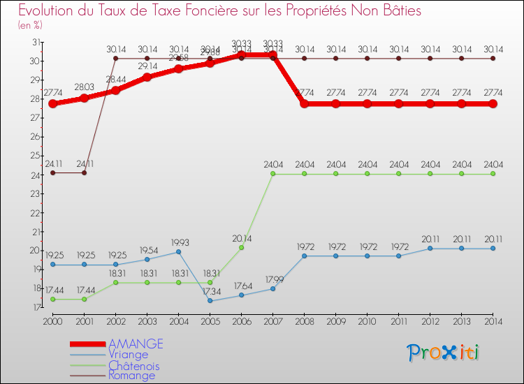 Evolution du taux de la taxe foncière sur les immeubles et terrains non batis pour AMANGE et les communes proches de 2000 à 2014 Comparaison des taux de la taxe foncière sur les immeubles et terrains non batis pour AMANGE et les communes voisines de 2000 à 2014