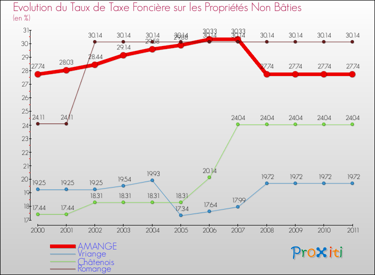 Evolution du taux de la taxe foncière sur les immeubles et terrains non batis pour AMANGE et les communes proches Comparaison des taux de la taxe foncière sur les immeubles et terrains non batis pour AMANGE et les communes voisines