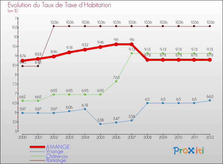 Evolution du taux de la taxe d'habitation pour AMANGE et les communes proches Comparaison des taux de la taxe d'habitation pour AMANGE et les communes voisines