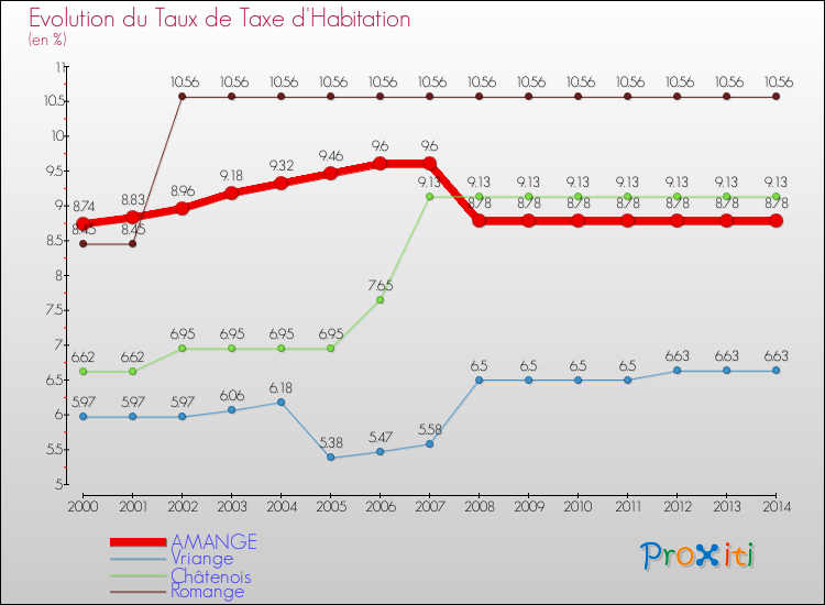 Evolution du taux de la taxe d'habitation pour AMANGE et les communes proches de 2000 à 2014 Comparaison des taux de la taxe d'habitation pour AMANGE et les communes voisines de 2000 à 2014