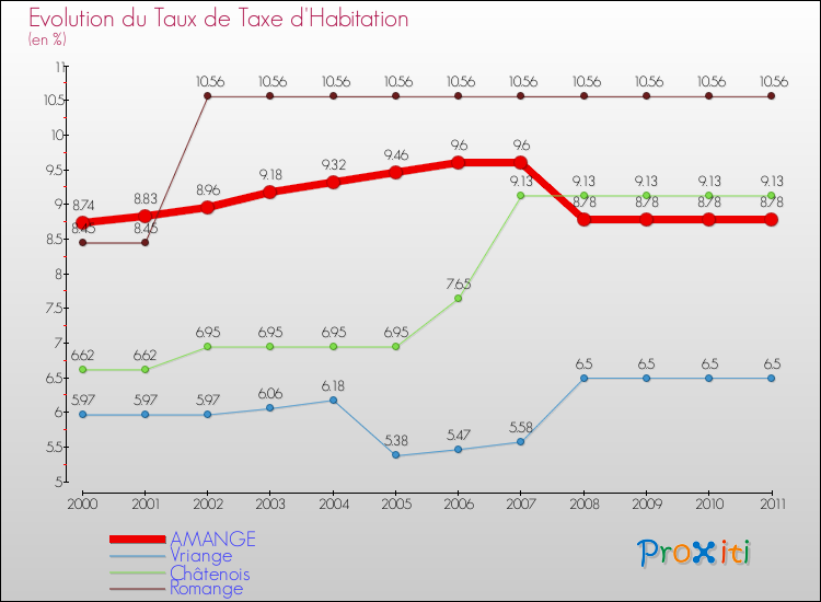 Evolution du taux de la taxe d'habitation pour AMANGE et les communes proches Comparaison des taux de la taxe d'habitation pour AMANGE et les communes voisines
