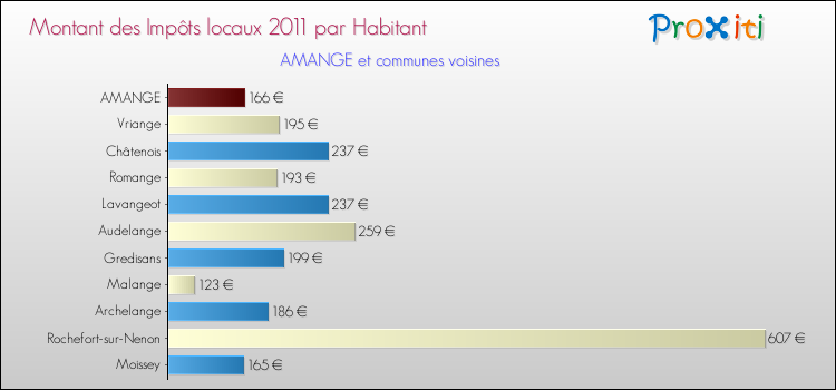 Montant des impôts locaux par Habitant pour AMANGE et les communes proches Comparaison des impôts locaux par habitant pour AMANGE et les communes voisines